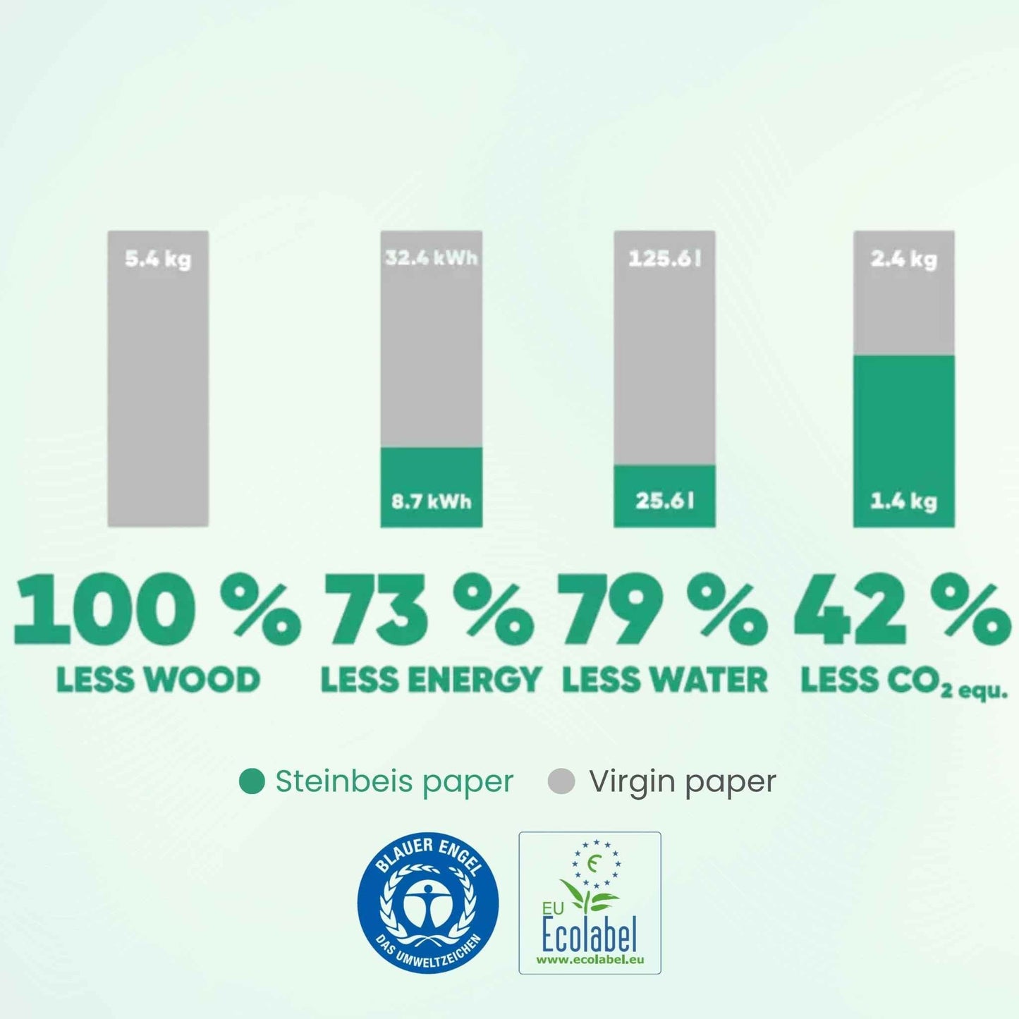 Bar chart comparing environmental impact of Steinbeis paper and virgin paper with eco-labels.