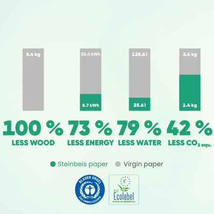 Bar chart comparing environmental impact of Steinbeis paper and virgin paper with eco-labels.