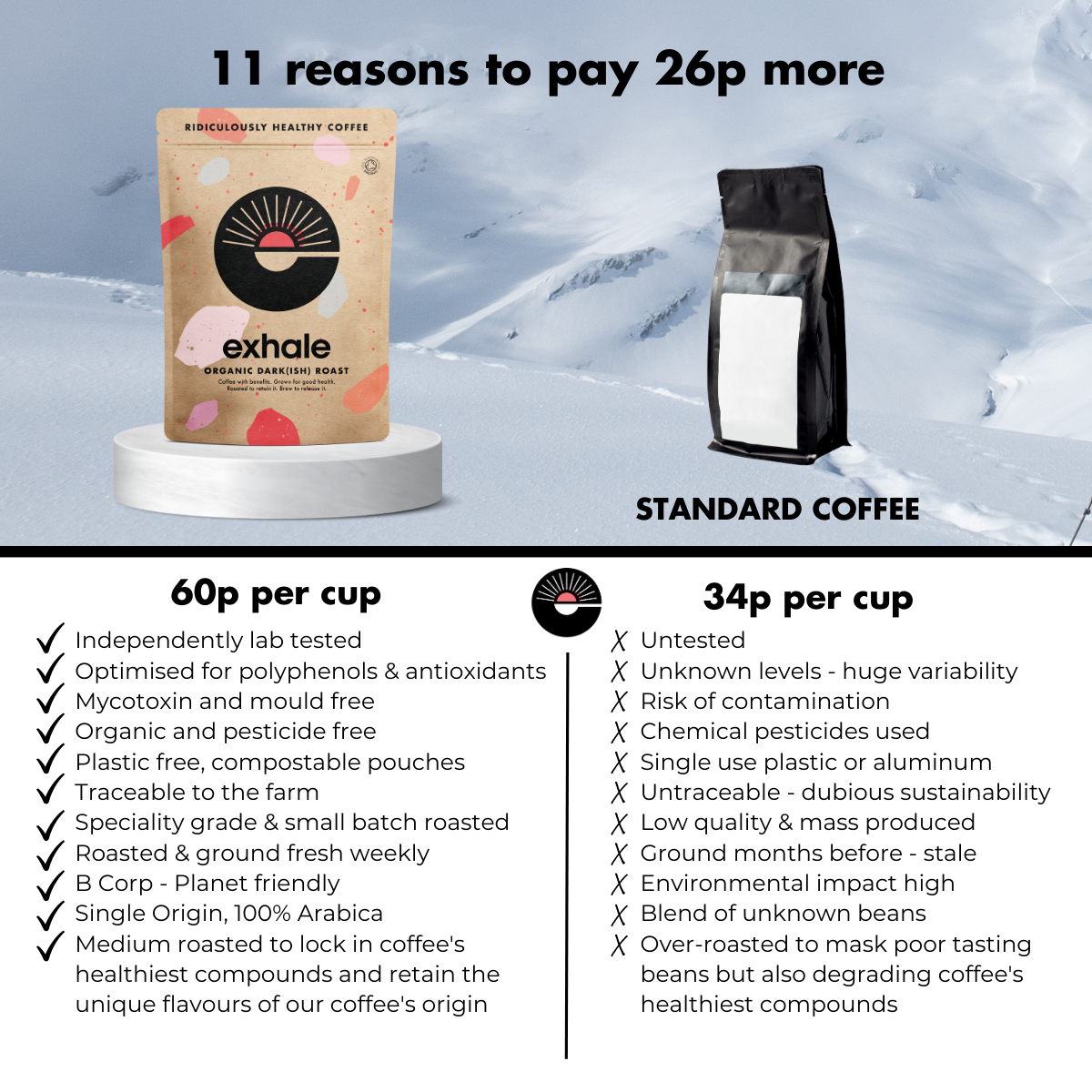 Comparison of exhale coffee with standard coffee in a snowy landscape setting.