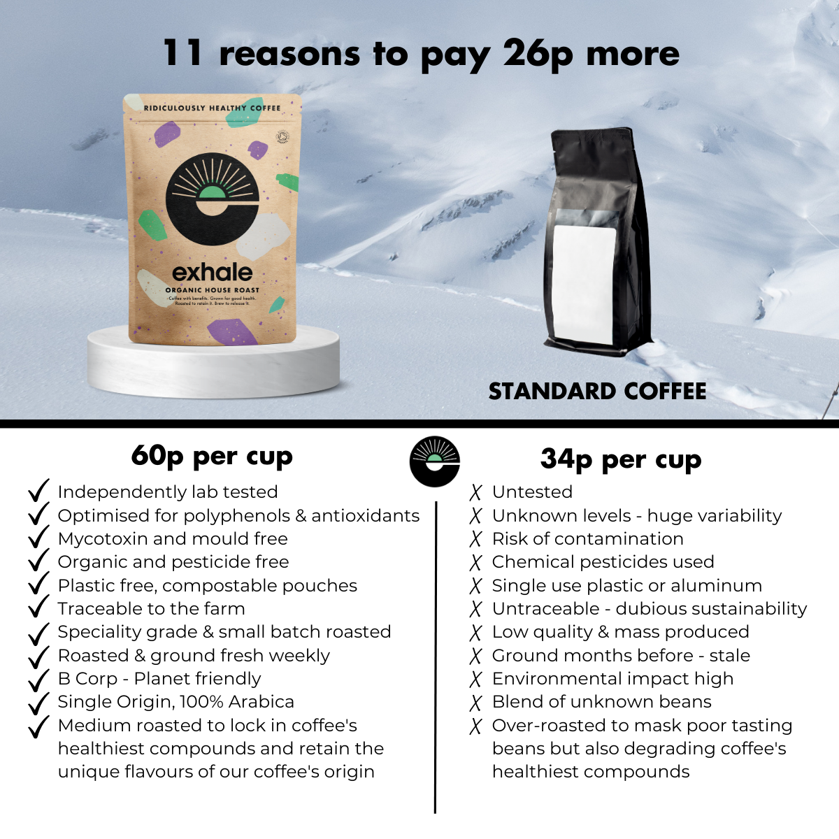 Comparison of exhale coffee packaging with standard coffee in a snowy landscape, highlighting benefits of exhale coffee.